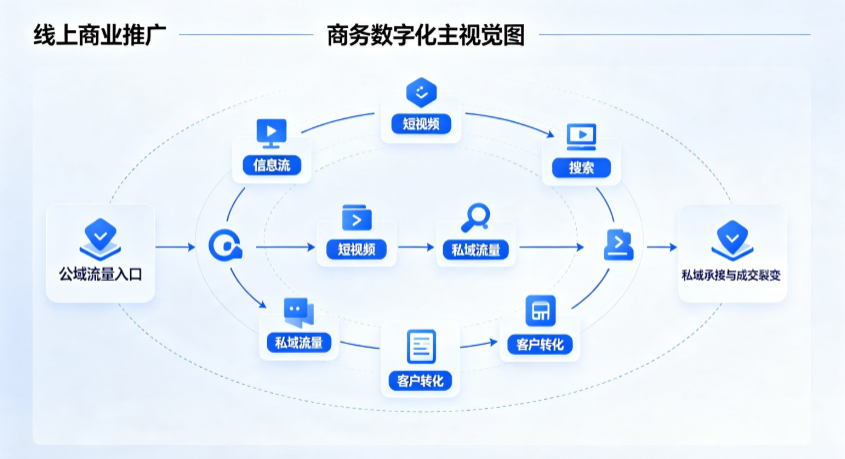 漠河县线上商业推广怎么做？全域流量闭环搭建与低成本转化实战指南